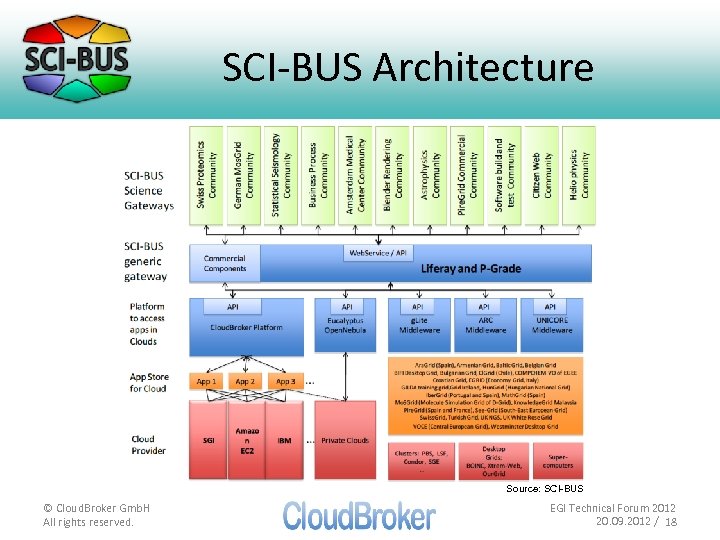 SCI-BUS Architecture Source: SCI-BUS © Cloud. Broker Gmb. H All rights reserved. EGI Technical