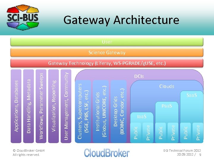 © Cloud. Broker Gmb. H All rights reserved. Private Public Desktop Grids (BOINC, Condor,