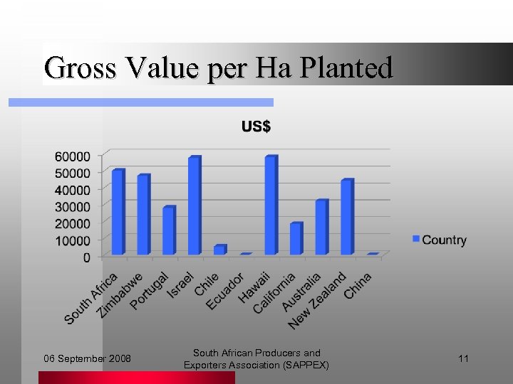 Gross Value per Ha Planted 06 September 2008 South African Producers and Exporters Association