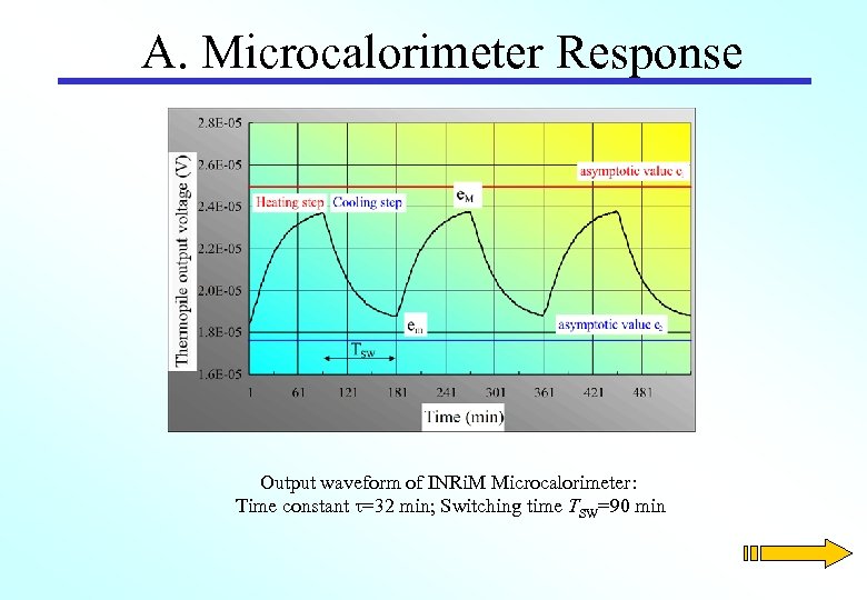 A. Microcalorimeter Response Output waveform of INRi. M Microcalorimeter: Time constant =32 min; Switching