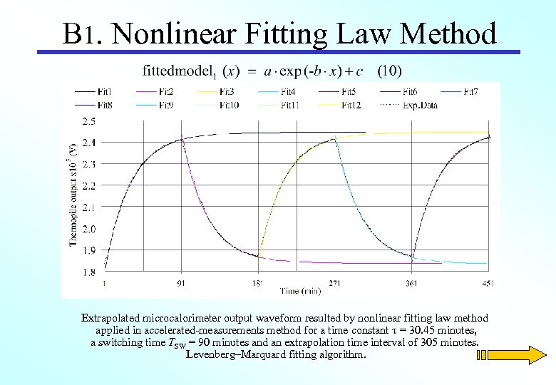 B 1. Nonlinear Fitting Law Method Extrapolated microcalorimeter output waveform resulted by nonlinear fitting