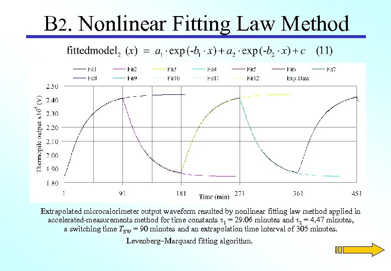 B 2. Nonlinear Fitting Law Method Extrapolated microcalorimeter output waveform resulted by nonlinear fitting