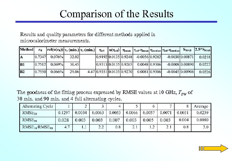 Comparison of the Results and quality parameters for different methods applied in microcalorimeter measurements.