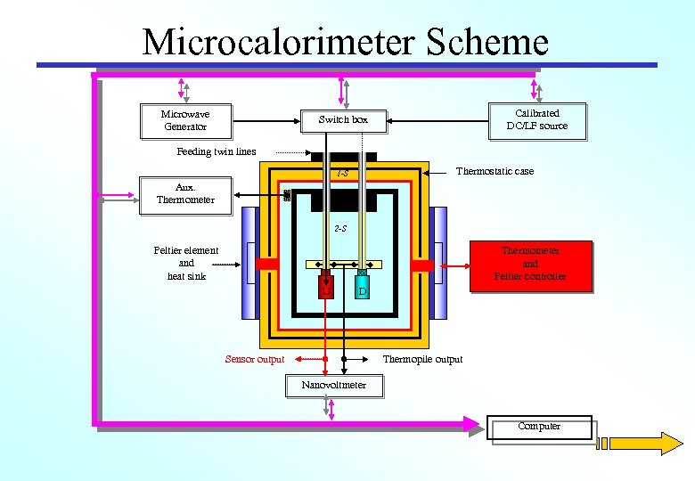 Microcalorimeter Scheme Microwave Generator Calibrated DC/LF source Switch box Feeding twin lines Thermostatic case