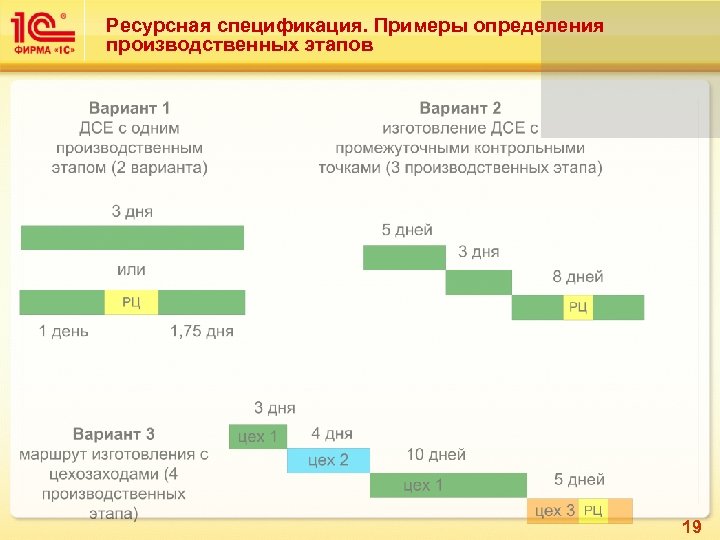 Ресурсная спецификация. Примеры определения производственных этапов 19 