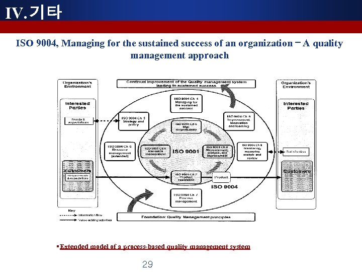 IV. 기타 ISO 9004, Managing for the sustained success of an organization – A