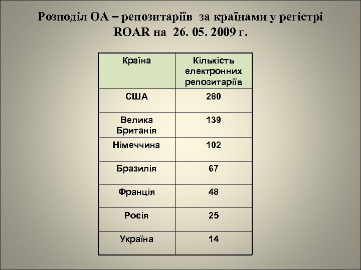 Розподіл ОА – репозитаріїв за країнами у регістрі ROAR на 26. 05. 2009 г.