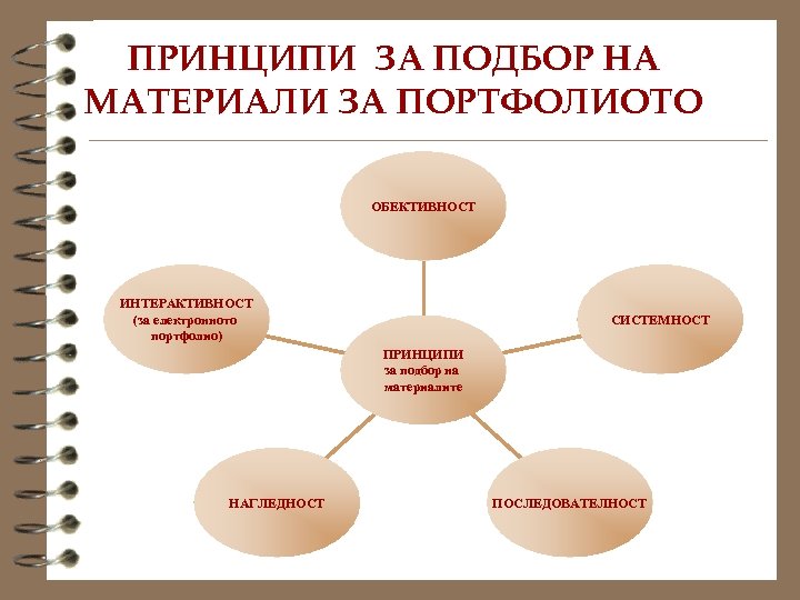 ПРИНЦИПИ ЗА ПОДБОР НА МАТЕРИАЛИ ЗА ПОРТФОЛИОТО ОБЕКТИВНОСТ ИНТЕРАКТИВНОСТ (за електронното портфолио) СИСТЕМНОСТ ПРИНЦИПИ