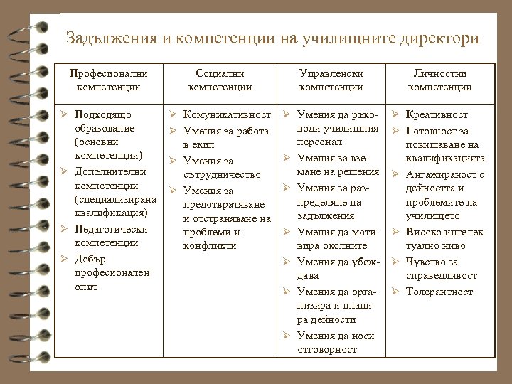 Задължения и компетенции на училищните директори Професионални компетенции Социални компетенции Управленски компетенции Ø Подходящо