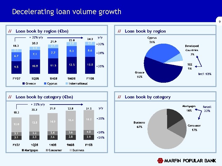 Decelerating loan volume growth 9 // Loan book by region (€bn) + 32% y/y