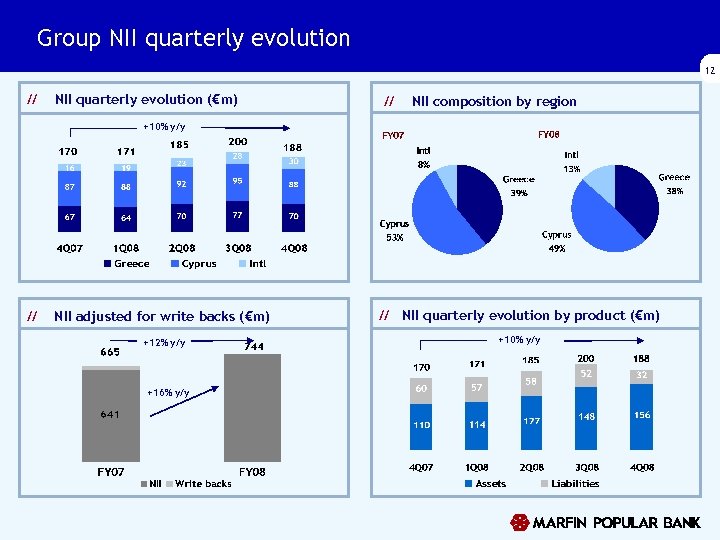 Group NII quarterly evolution 12 // NII quarterly evolution (€m) // NII composition by