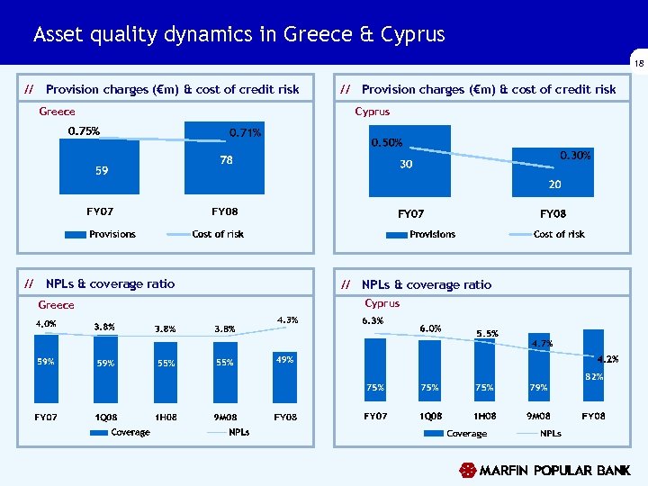 Asset quality dynamics in Greece & Cyprus 18 // Provision charges (€m) & cost
