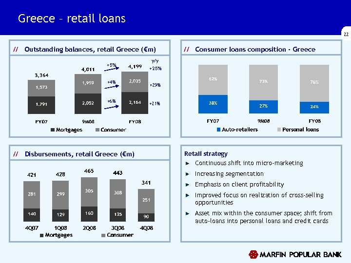 Greece – retail loans 22 // Outstanding balances, retail Greece (€m) +5% +4% +6%