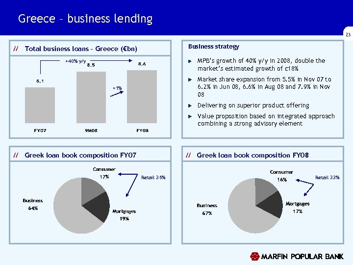 Greece – business lending 23 Business strategy // Total business loans – Greece (€bn)