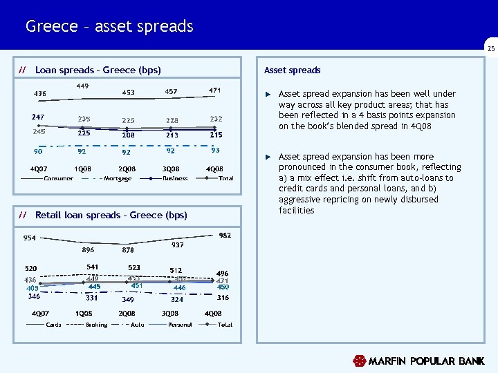 Greece – asset spreads 25 // Loan spreads – Greece (bps) Asset spreads Asset