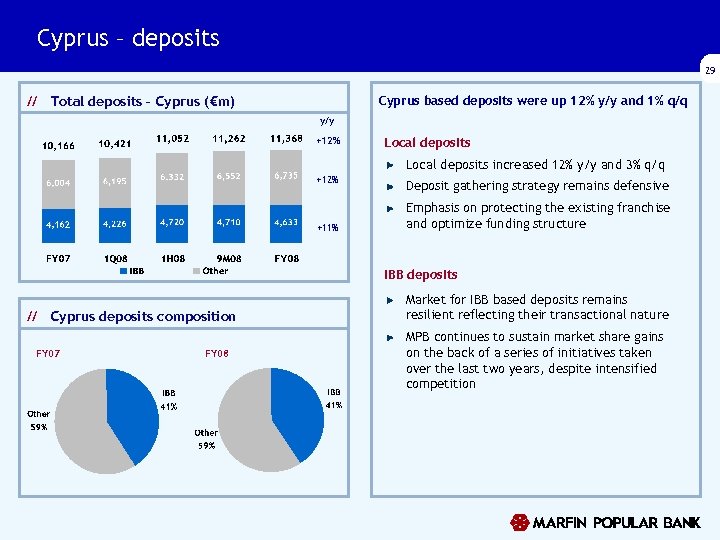 Cyprus – deposits 29 Cyprus based deposits were up 12% y/y and 1% q/q