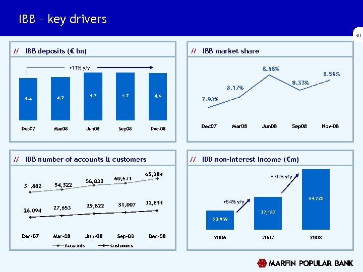 IBB – key drivers 30 // IBB deposits (€ bn) // IBB market share