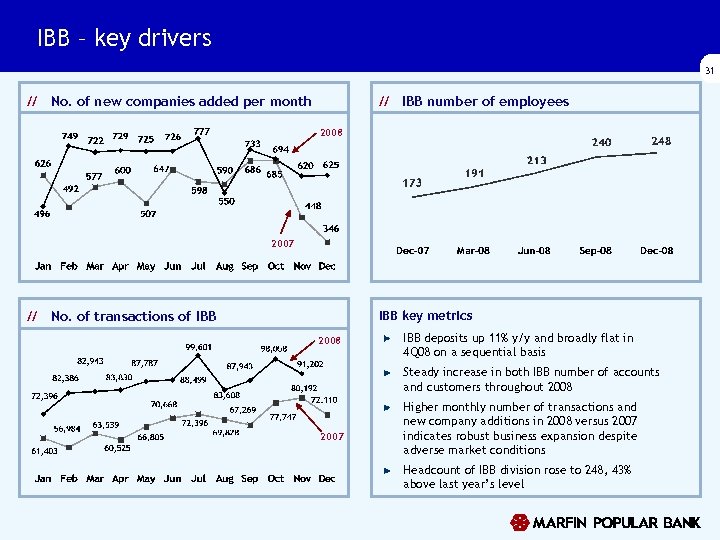 IBB – key drivers 31 // No. of new companies added per month //
