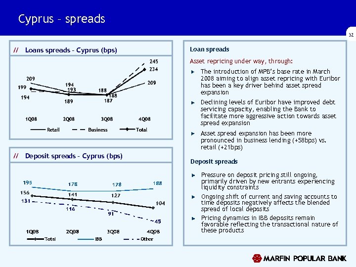 Cyprus – spreads 32 // Loans spreads – Cyprus (bps) Loan spreads Asset repricing