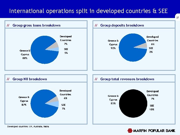 International operations split in developed countries & SEE 37 // Group gross loans breakdown