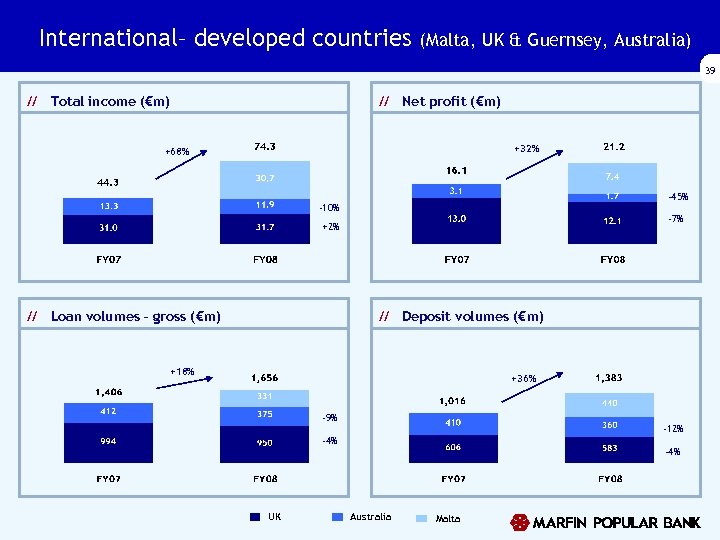 International– developed countries (Malta, UK & Guernsey, Australia) 39 // Total income (€m) //