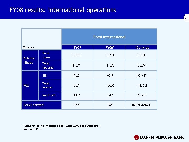 FY 08 results: international operations 41 Total international (in € m) FY 08* %
