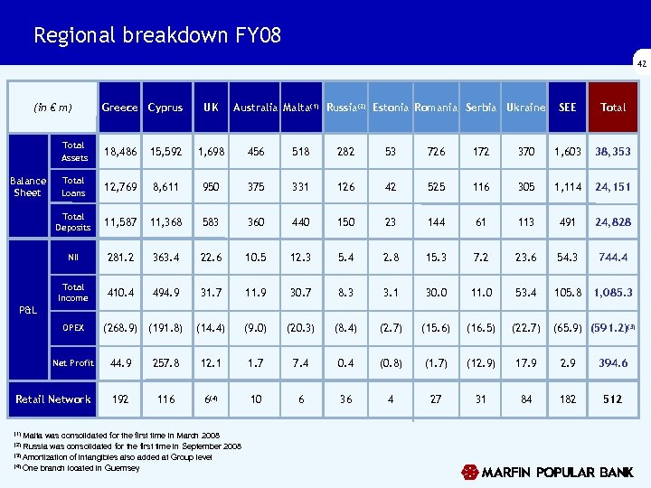Regional breakdown FY 08 42 (in € m) Greece Cyprus UK Australia Malta(1) Russia(2)