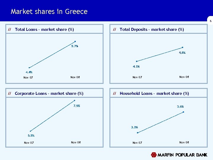 Market shares in Greece 6 // Total Loans – market share (%) Nov 07