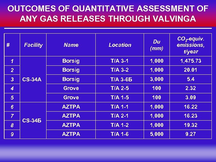 OUTCOMES OF QUANTITATIVE ASSESSMENT OF ANY GAS RELEASES THROUGH VALVINGA СО 2 -equiv. emissions,