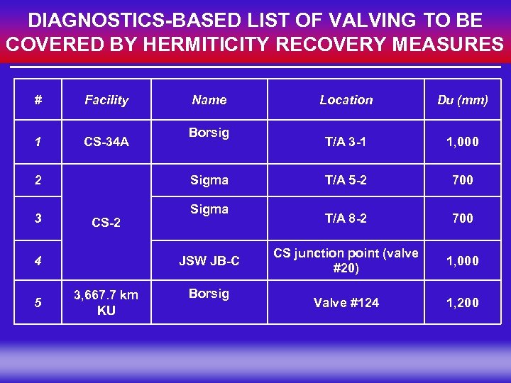 DIAGNOSTICS-BASED LIST OF VALVING TO BE COVERED BY HERMITICITY RECOVERY MEASURES # Facility 1