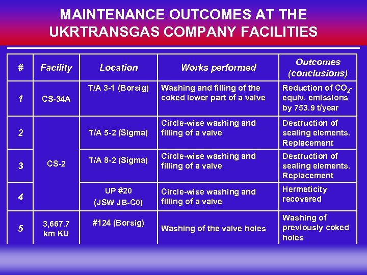 MAINTENANCE OUTCOMES AT THE UKRTRANSGAS COMPANY FACILITIES # Facility Location Т/А 3 -1 (Borsig)