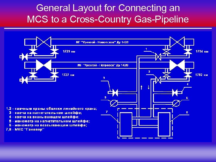 General Layout for Connecting an MCS to a Cross-Country Gas-Pipeline Группа Компаний «МЕЛАКС» 