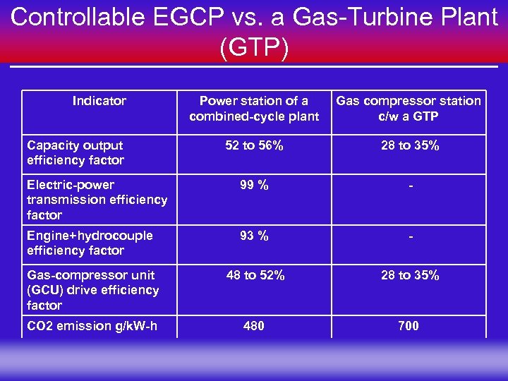 Controllable EGCP vs. a Gas-Turbine Plant (GTP) Indicator Power station of a combined-cycle plant