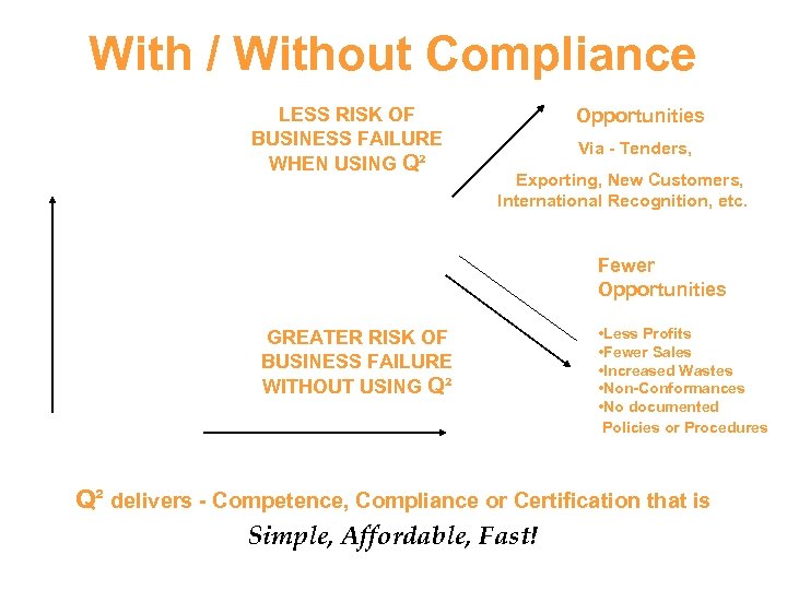 With / Without Compliance LESS RISK OF BUSINESS FAILURE WHEN USING Q² Opportunities Via