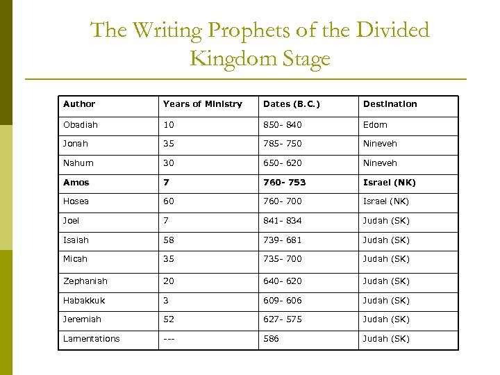 The Writing Prophets of the Divided Kingdom Stage Author Years of Ministry Dates (B.