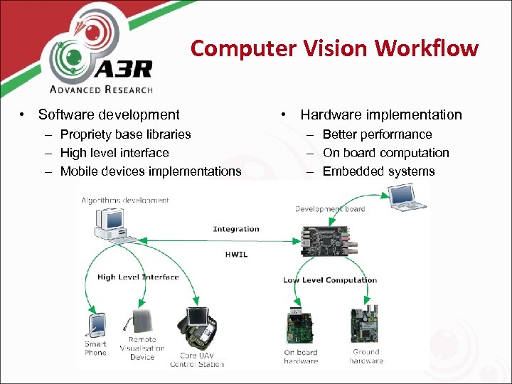Computer Vision Workflow • Software development – Propriety base libraries – High level interface