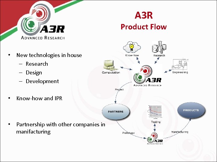 A 3 R Product Flow • New technologies in house – Research – Design
