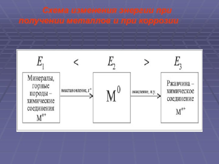Схема изменения энергии при получении металлов и при коррозии 