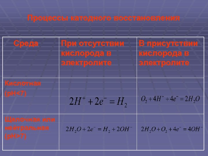 Процессы катодного восстановления Среда Кислотная (p. H<7) Щелочная или нейтральная (p. H>7) При отсутствии