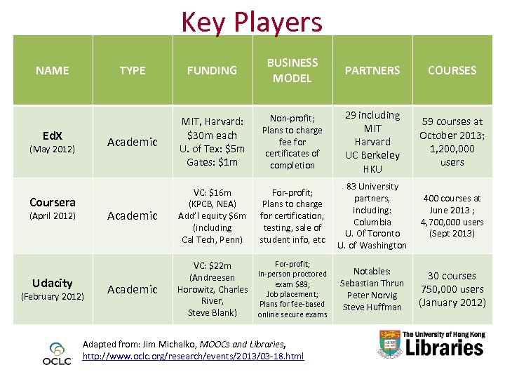 Key Players TYPE (May 2012) Coursera (April 2012) Udacity (February 2012) BUSINESS MODEL PARTNERS