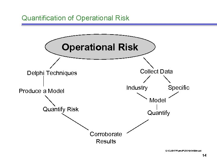 Quantification of Operational Risk Collect Data Delphi Techniques Industry Produce a Model Specific Model