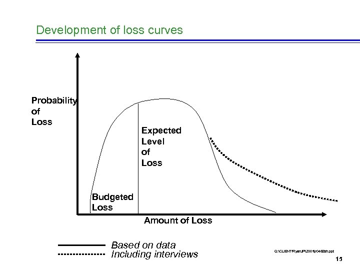 Development of loss curves Probability of Loss Expected Level of Loss Budgeted Loss Amount
