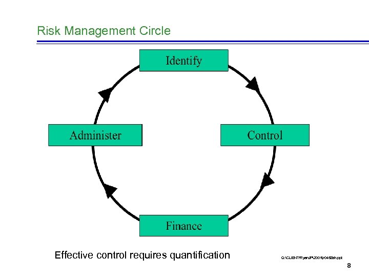Risk Management Circle Effective control requires quantification Q: CLIENTRyan. JP2001jr 0458 sh. ppt 8