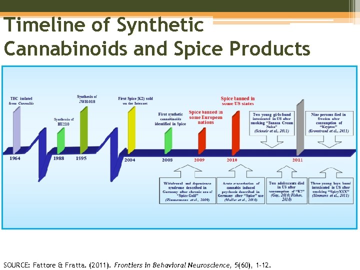 Timeline of Synthetic Cannabinoids and Spice Products SOURCE: Fattore & Fratta. (2011). Frontiers in