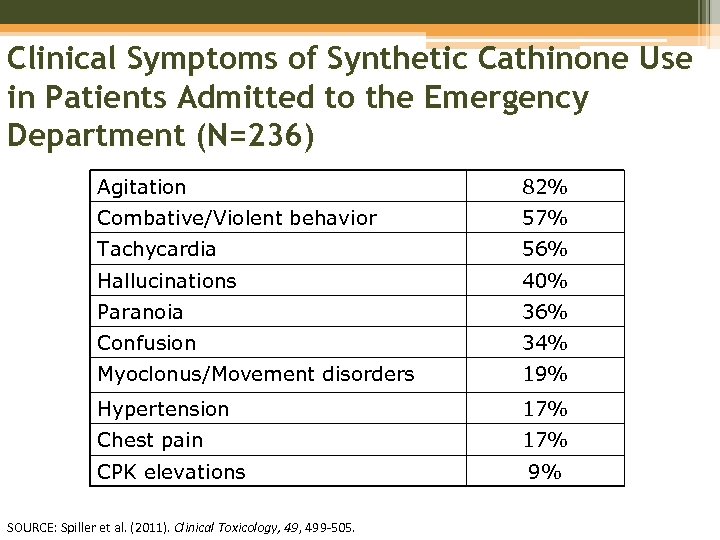Clinical Symptoms of Synthetic Cathinone Use in Patients Admitted to the Emergency Department (N=236)