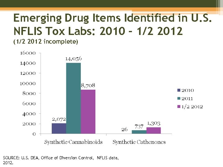 Emerging Drug Items Identified in U. S. NFLIS Tox Labs: 2010 – 1/2 2012