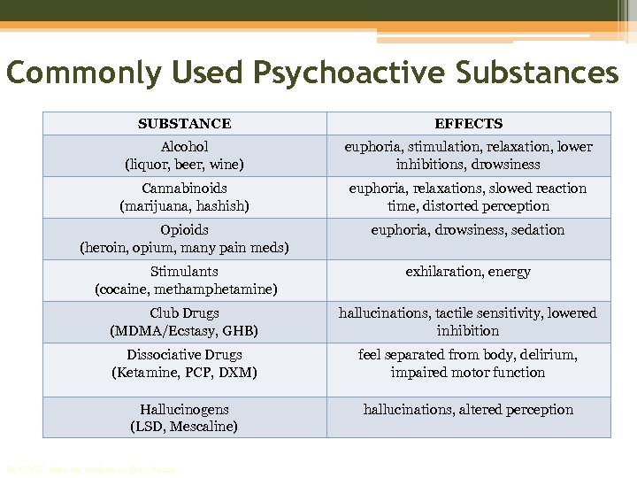 Commonly Used Psychoactive Substances SUBSTANCE EFFECTS Alcohol (liquor, beer, wine) euphoria, stimulation, relaxation, lower