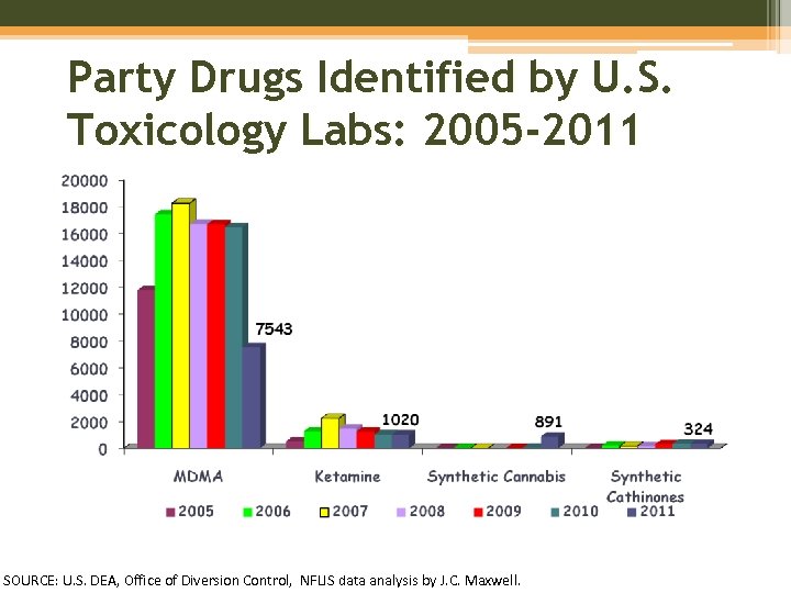 Party Drugs Identified by U. S. Toxicology Labs: 2005 -2011 SOURCE: U. S. DEA,