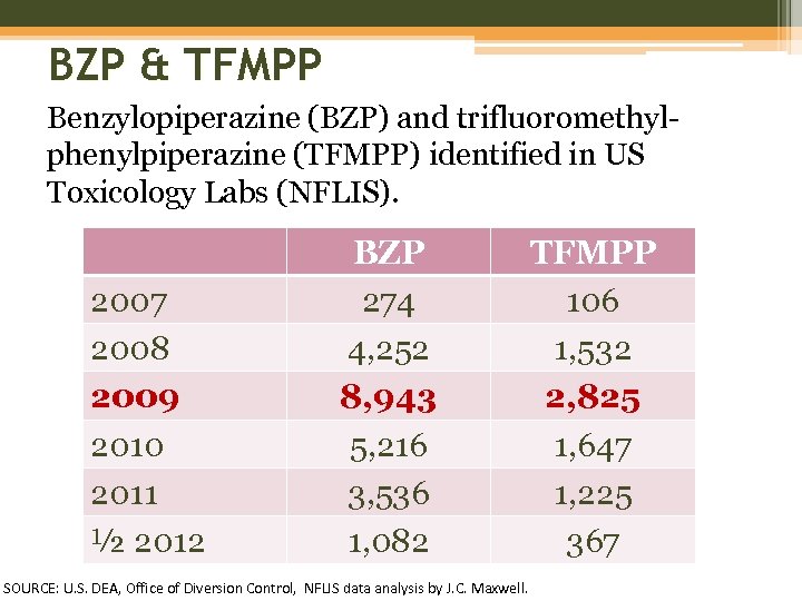 BZP & TFMPP Benzylopiperazine (BZP) and trifluoromethylphenylpiperazine (TFMPP) identified in US Toxicology Labs (NFLIS).