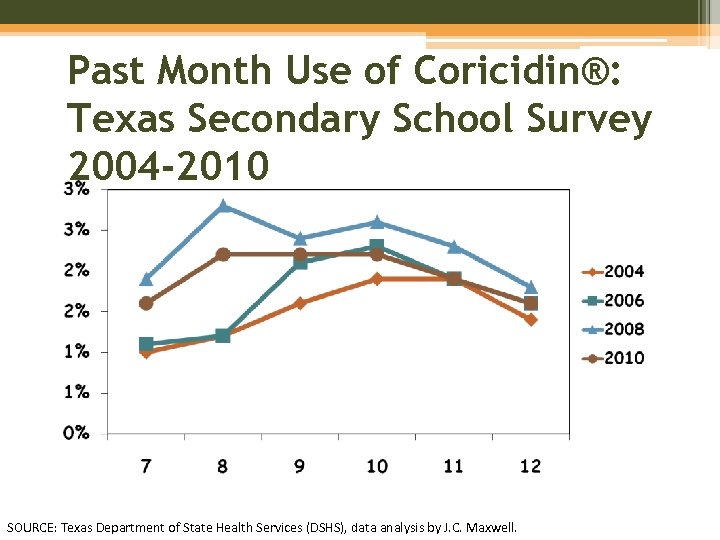 Past Month Use of Coricidin®: Texas Secondary School Survey 2004 -2010 SOURCE: Texas Department
